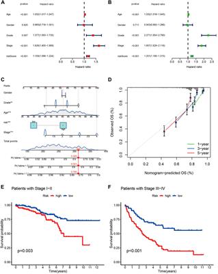 The LncRNA signature associated with cuproptosis as a novel biomarker of prognosis in immunotherapy and drug screening for clear cell renal cell carcinoma